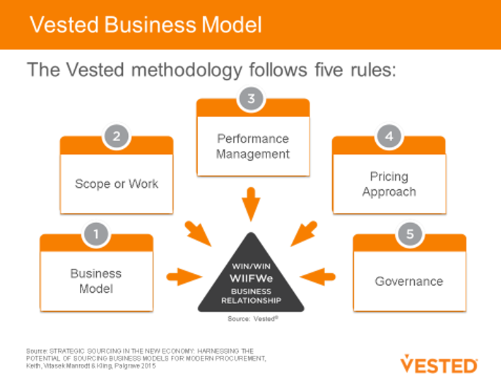 Vested Business Model